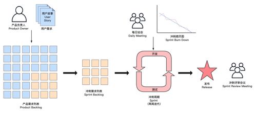 敏捷開發(fā)Scrum在計算機(jī)軟件項目中的應(yīng)用與實踐